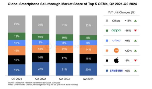 全球智能手機(jī)市場(chǎng)二季度銷量同比增長(zhǎng)6%，軟件技術(shù)開(kāi)發(fā)與銷售成為關(guān)鍵驅(qū)動(dòng)力